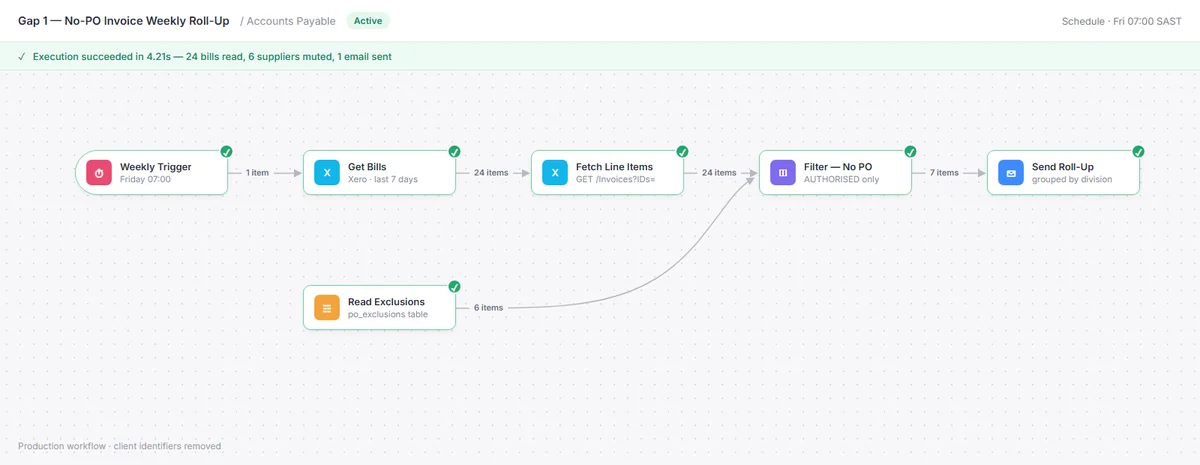 An n8n workflow canvas after a successful run: a Friday 07:00 trigger feeding a Xero bills query, a line-items fetch, a filter for authorised bills with no purchase order, and an email step, with a muted-suppliers lookup merging into the filter. Each node carries a green success tick and each connector its item count.