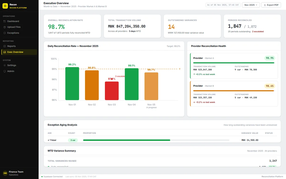 The reconciliation platform's executive overview: a 98.7 percent reconciliation rate, total transaction volume, fourteen outstanding variances, periods reconciled, a daily reconciliation rate chart against a 99 percent target, per-provider health for two markets, and an exception ageing table.